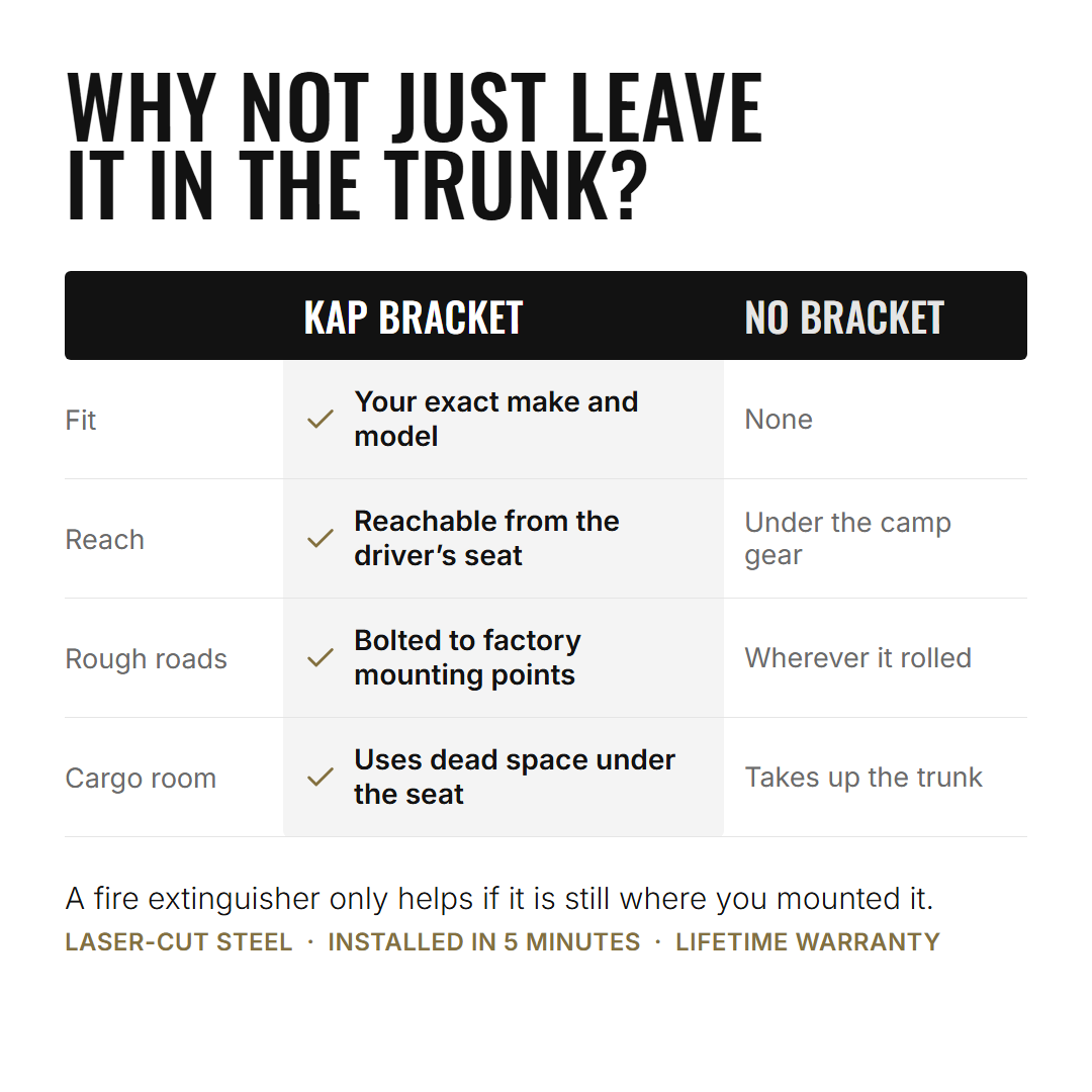 KAP bracket versus no bracket: fit, reach, rough roads and cargo room compared