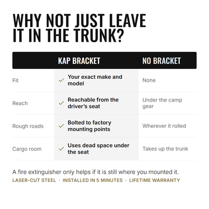 KAP bracket versus no bracket: fit, reach, rough roads and cargo room compared